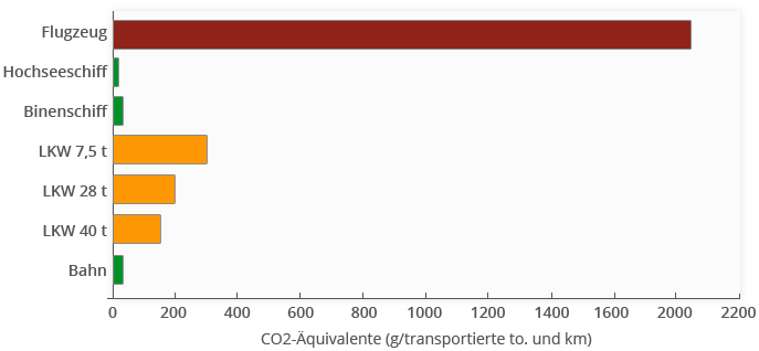 Treibhausgasemissionen durch verschiedene Transportmittel